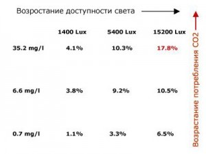 CO2 в аквариуме